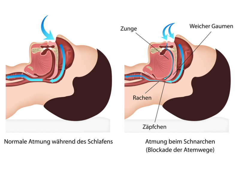 Atmung während des Schnarchens